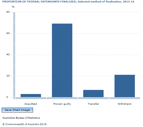 Graph Image for PROPORTION OF FEDERAL DEFENDANTS FINALISED, Selected method of finalisation, 2013-14